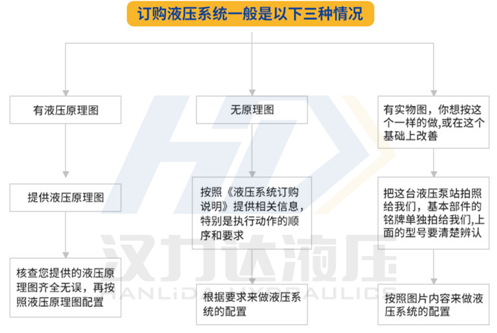 浙江漢達成套液壓系統訂購的三種情況.png